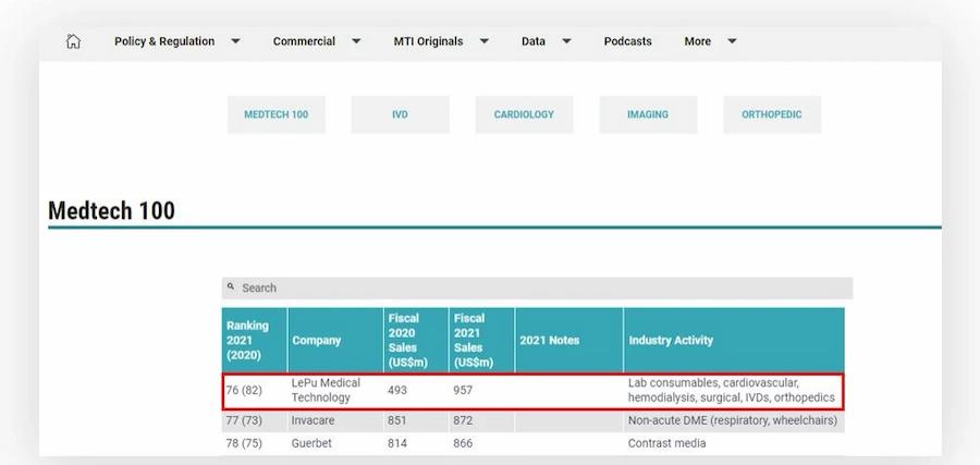 Lepu Medical Was Selected As One of the Top 100 Global Medical Devices in 2023